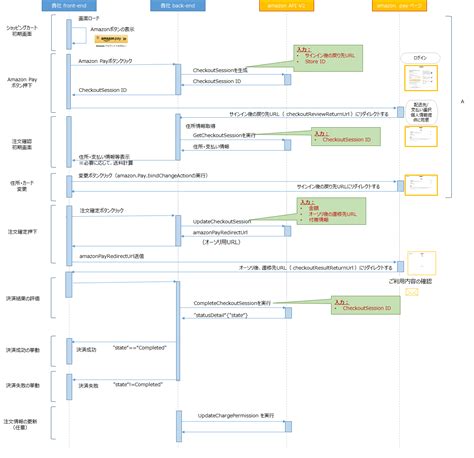 General flow | Amazon Pay Integration Onboarding
