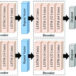 Image result for Autoencoder Lstm
