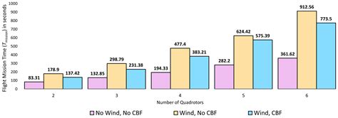 Distributed Motion Planning for Multiple Quadrotors in Presence of Wind ...