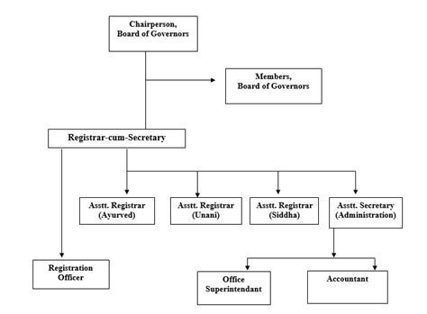 Organization Chart - Central Council of Indian Medicine