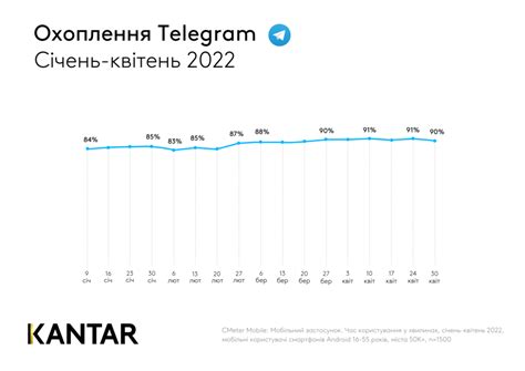 Користування Telegram – нова звичка українців під час війни