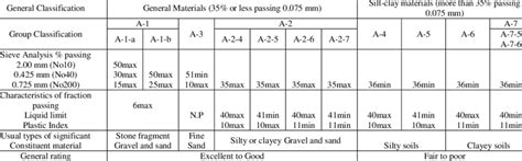 AASHTO Soil Classification System Applications 的图像结果