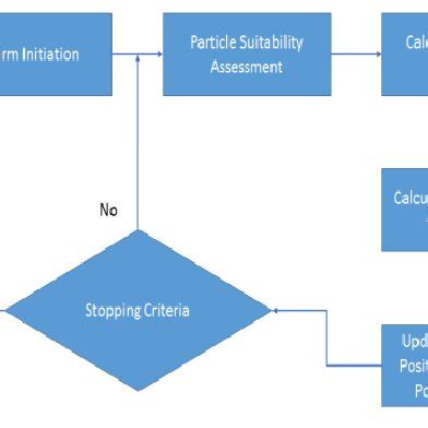 Image result for Particle Swarm Algorithm