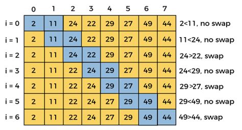 Image result for Comb Sort Example