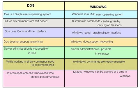 Difference between dos and linux operating system in hindi - Brainly.in