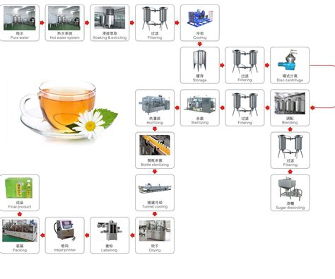 果汁饮料灌装生产线和你分析果汁饮料生产线工艺流程