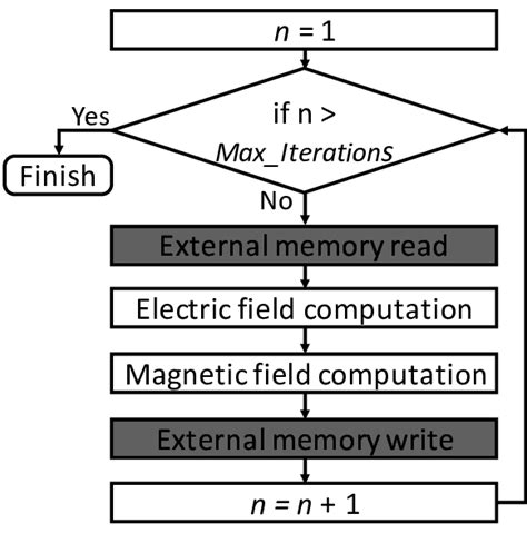 FDTD Method Flowchart 的图像结果