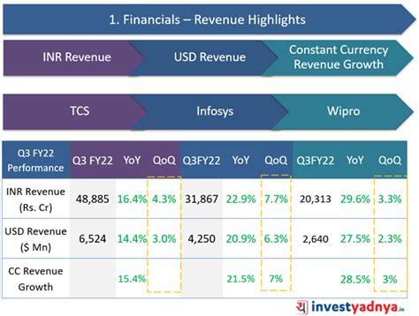 TCS vs Infosys vs Wipro- Which Stock performed best in Q3FY22 | Q3FY22 ...