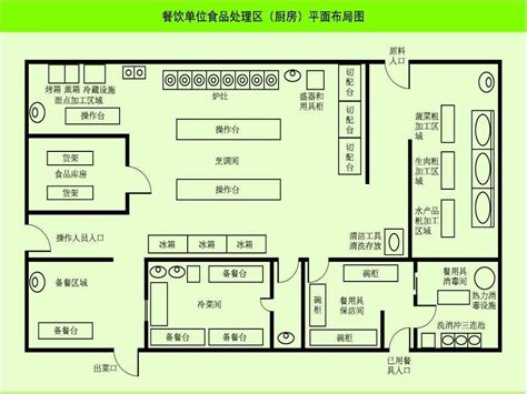 餐饮单位食品处理区(厨房)平面布局图_word文档在线阅读与下载_无忧