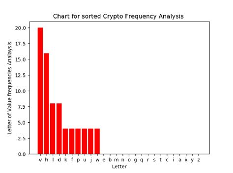 Image result for Crypt Frequency Analysis