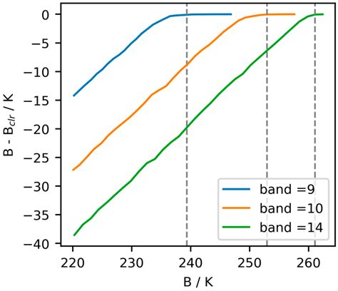 Error Model for the Assimilation of All-Sky FY-4A/AGRI Infrared ...
