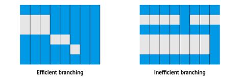 Introduction to compute shaders | Anteru's Blog
