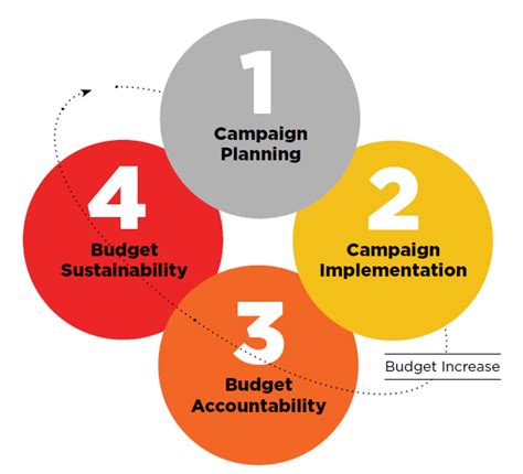 Budget Process Infographic 的图像结果