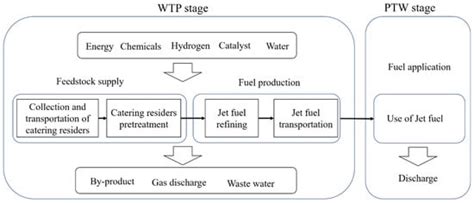 Life-Cycle Assessment of Bio-Jet Fuel Production from Waste Cooking Oil ...