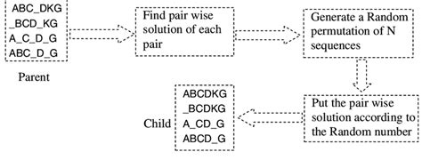 Image result for Mutation Process