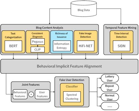 Fake User Detection Based on Multi-Model Joint Representation