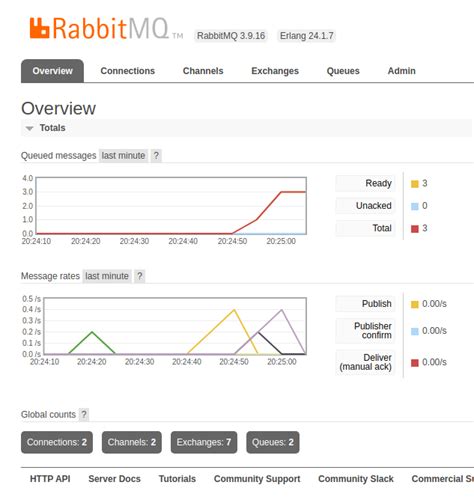 Image result for RabbitMQ Python Ml