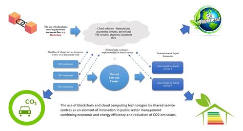 The Use of Blockchain Technology in Public Sector Entities Management ...