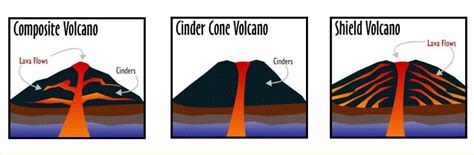 2.Show the three categories of volcanoes using the following tree ...