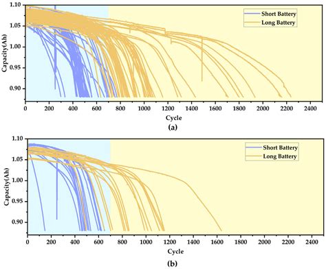 Early Remaining Useful Life Prediction for Lithium-Ion Batteries Using ...