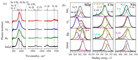 Controlling of Chemical Bonding Structure, Wettability, Optical ...