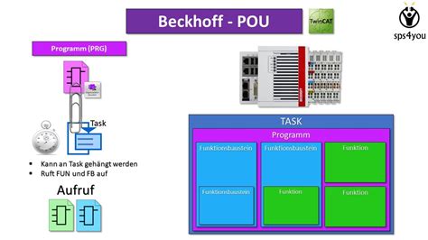 Image result for Beckhoff Tutorial Deutsch