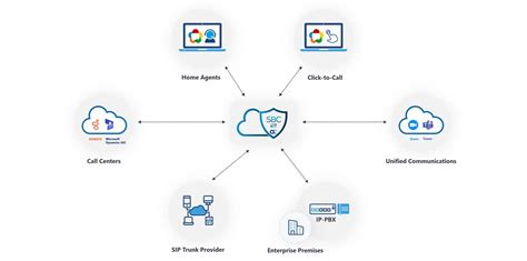 Image result for Session Border Control