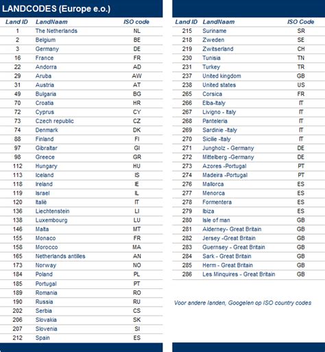 Image result for NL Country Code