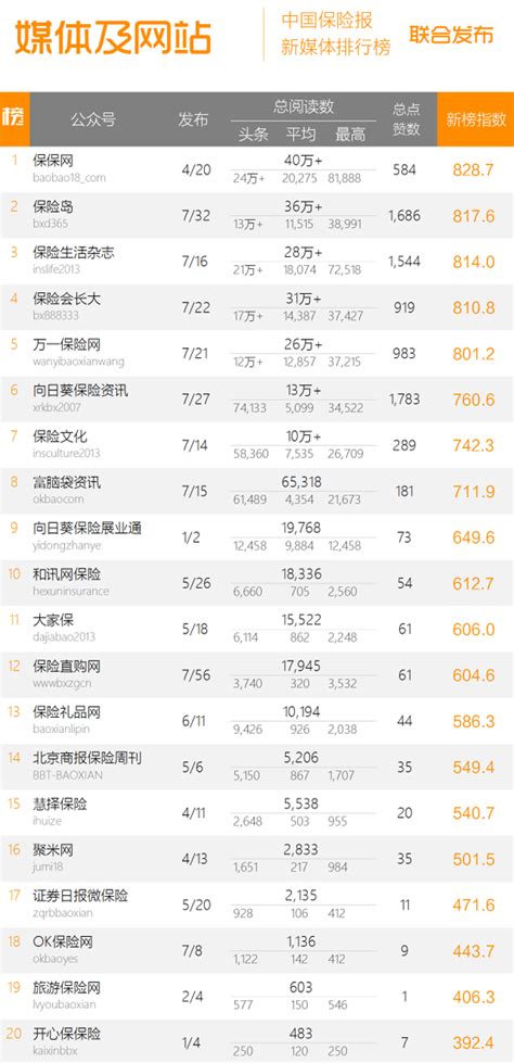 “中国保险类微信影响力排行榜”今日起正式推出_中保网