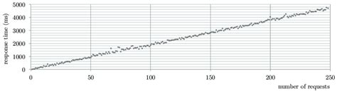 Image result for Data Retrieval Time Graph