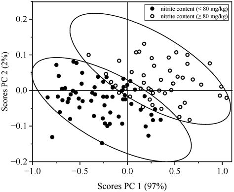 Assessment of Nitrite Content in Vienna Chicken Sausages Using Near ...