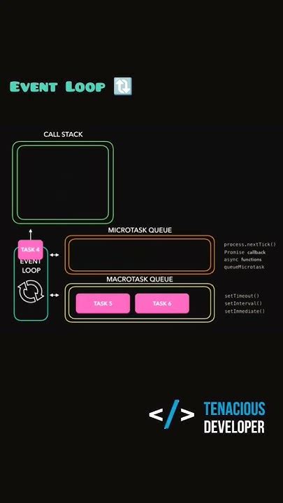 Image result for JavaScript Event Loop YouTube