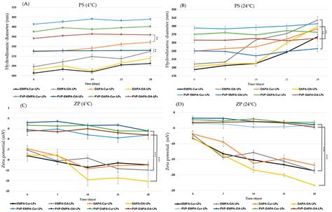 SGLT2 Inhibitors and Curcumin Co-loaded Liposomal Formulations as ...