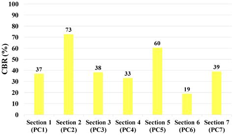 Mechanical Performance and Life Cycle Assessment of Soil Stabilization ...