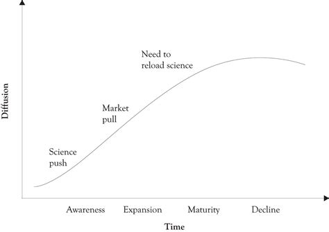 1.13: The Role of R and D Process in Innovation - Business LibreTexts