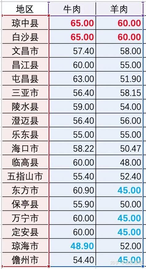 中国最奢侈的三线城市，拥有一线城市的物价，单人早餐至少20元_三亚