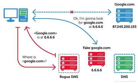 什么是运营商劫持？DNS劫持和HTTP劫持的区别是什么？-ZOL问答