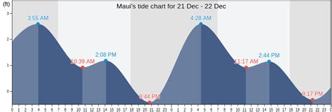 Maui, HI Tide Charts, High & Low Tide Table, Fishing Times | US