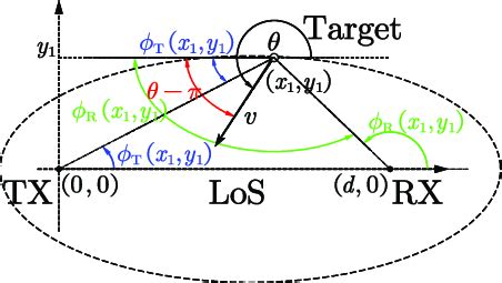 Image result for Coordinate System