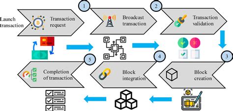 Blockchain Technology Working Process 的图像结果