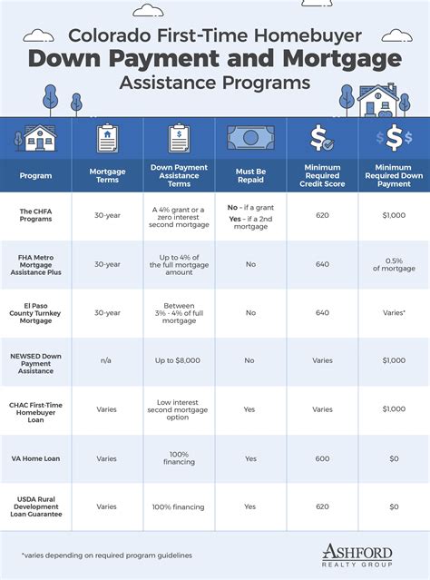 colorado-first-time-homebuyer-chart Mortgage Assistance, Fha Mortgage ...