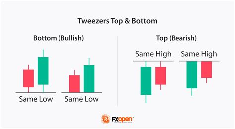 Memahami Pola Tweezer Bottom: Sinyal Pembalikan Harga dari Dua Candlestick
