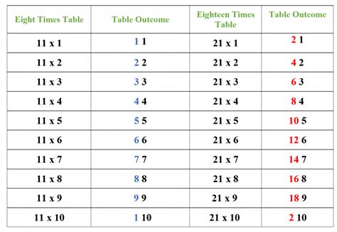 Image result for 21 Times Table Chart