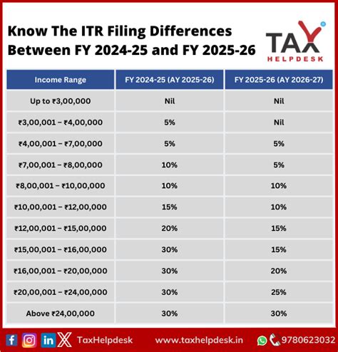 Know The ITR Filing Differences Between FY 2024-25 and FY 2025-26