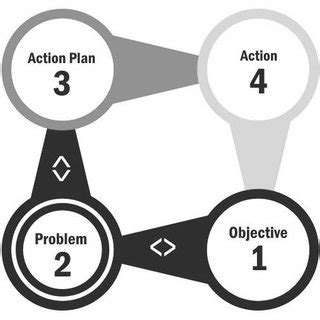 Image result for 4 Step Problem Solving Model