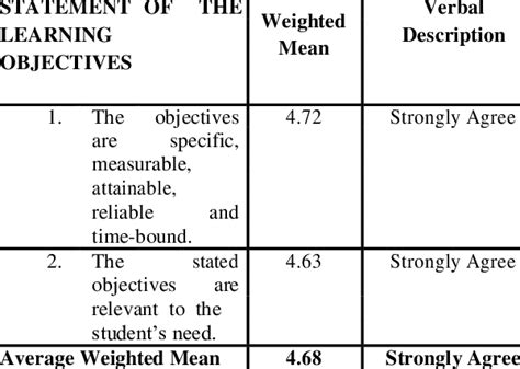 Image result for Example of Statement of Objectives