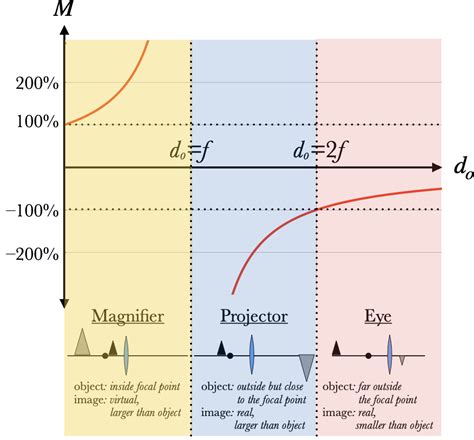 What Is Magnification 的图像结果