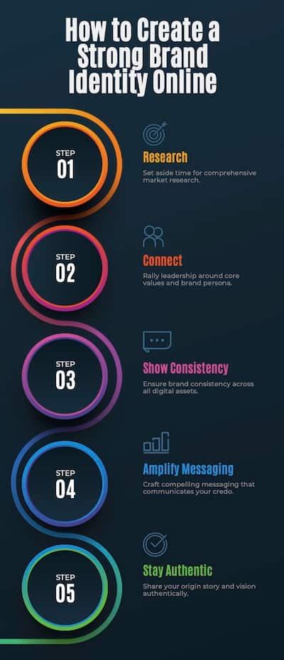 Image result for Creating a Brand Identity