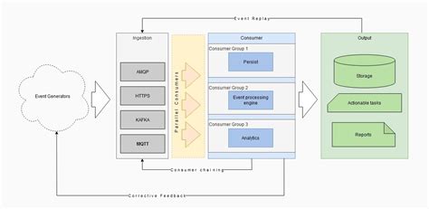 Image result for Continuous Event Stream Processing