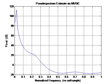 Image result for MATLAB Code for Normalized Frequency